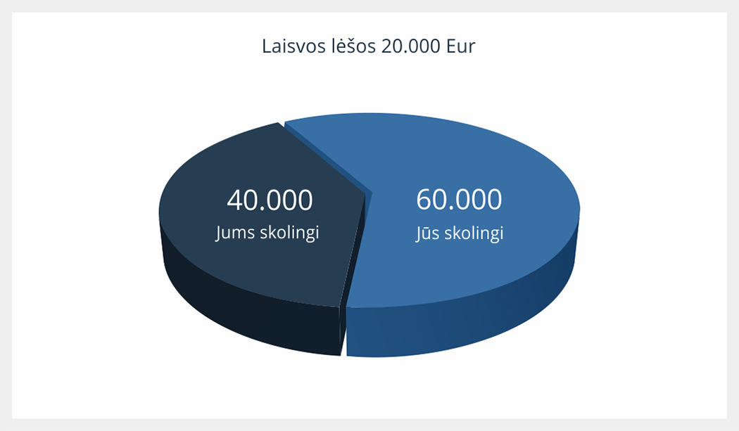 Pakeista skolų struktūra atlaisvino 40.000 Eur